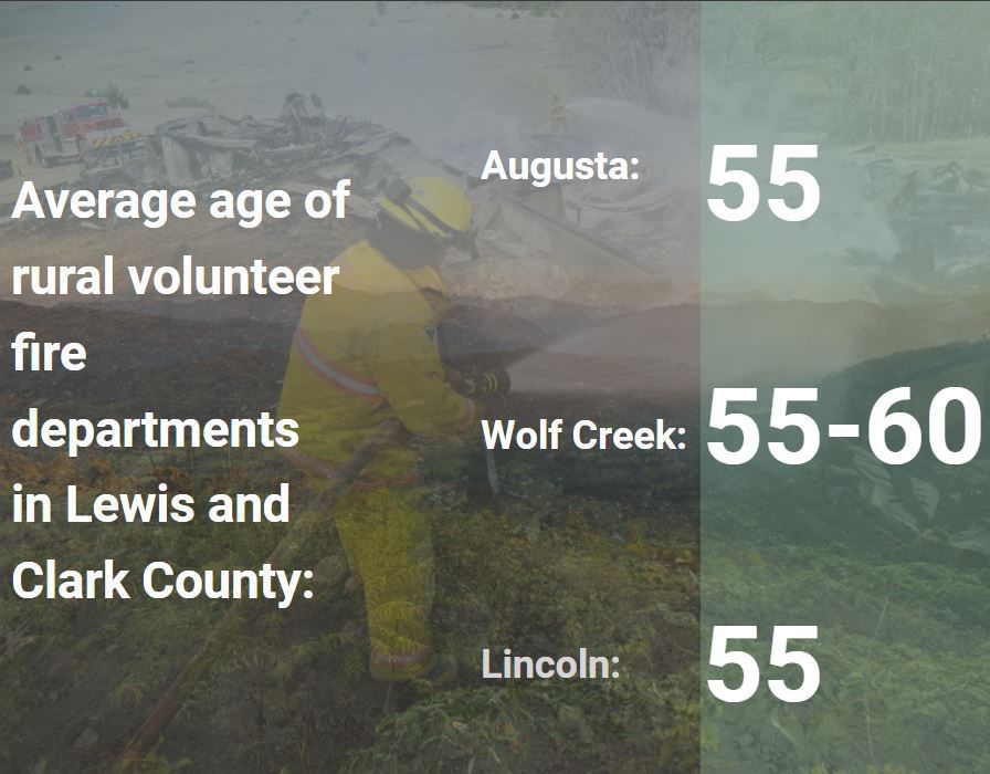 Graphic: Average ages of volunteer firefighters